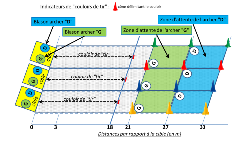 Protocole Covid-19 couloirs de tir