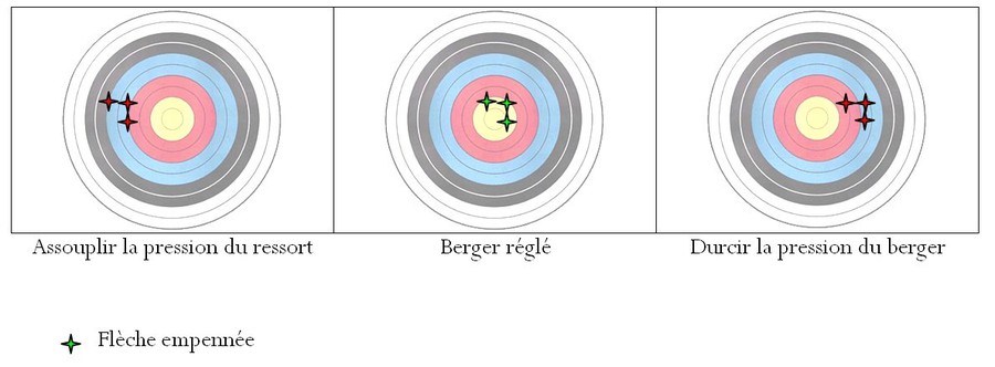 Corde d'arc à l'arc - Point d'encoche - En forme de T - Règle carrée - Pince